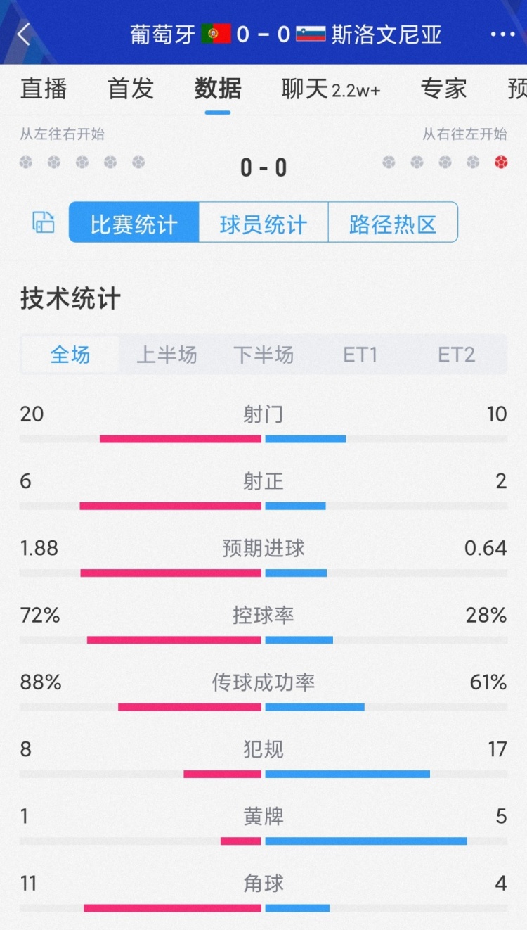 葡萄牙vs斯洛文尼亚120分钟比赛数据：射门20-10，射正6-2